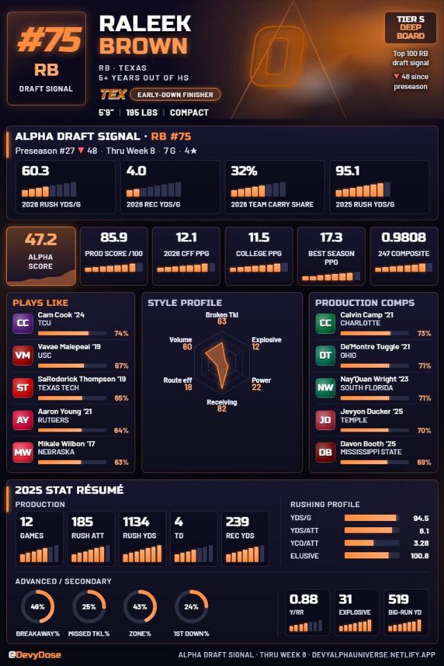 Raleek Brown · RB #75 · Texas