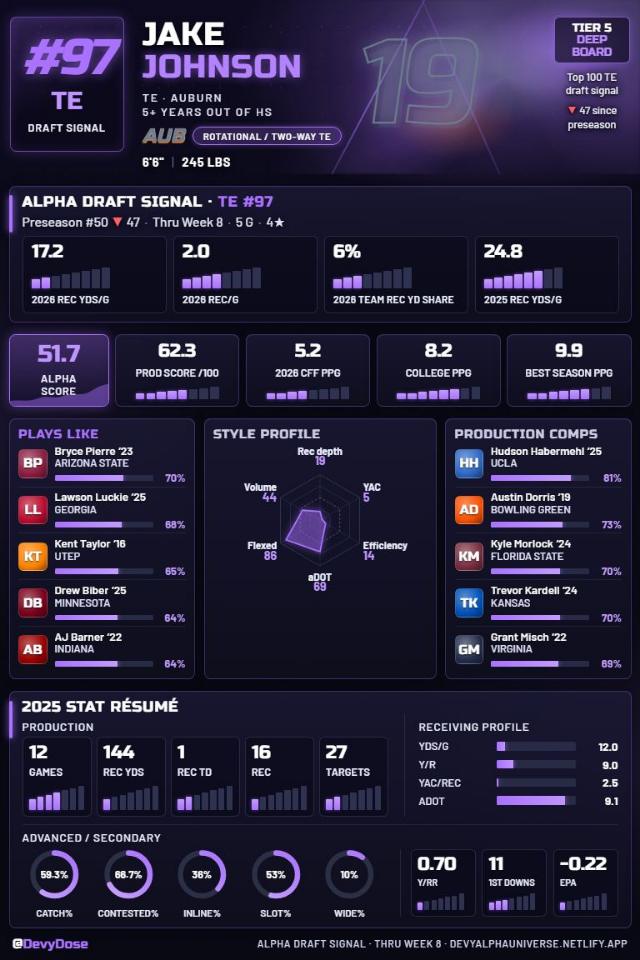 Jake Johnson · TE #97 · Auburn