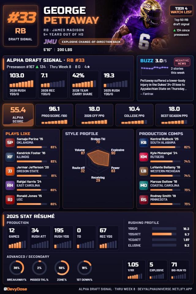George Pettaway · RB #33 · James Madison