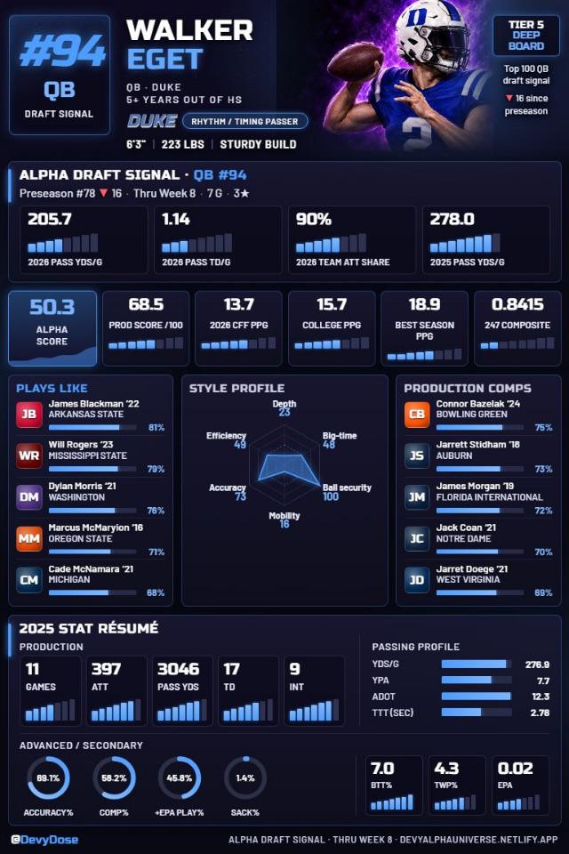 Walker Eget · QB #94 · Duke