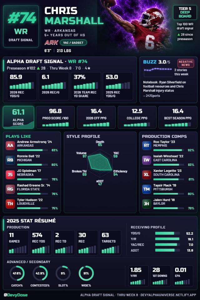 Chris Marshall · WR #74 · Arkansas