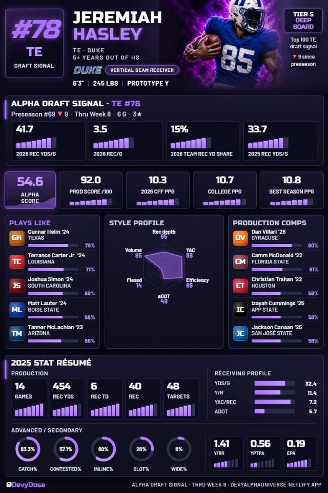 Jeremiah Hasley · TE #78 · Duke