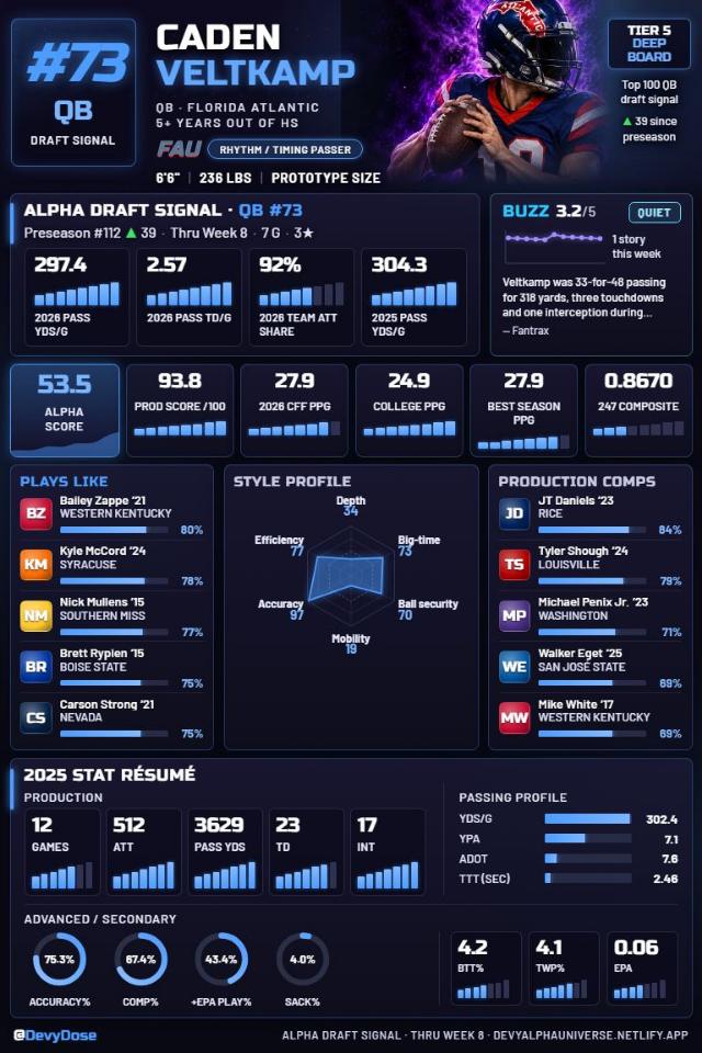Caden Veltkamp · QB #73 · Florida Atlantic