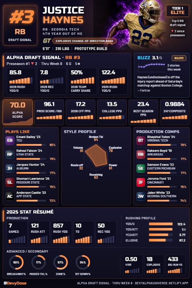 Justice Haynes · RB #3 · Georgia Tech