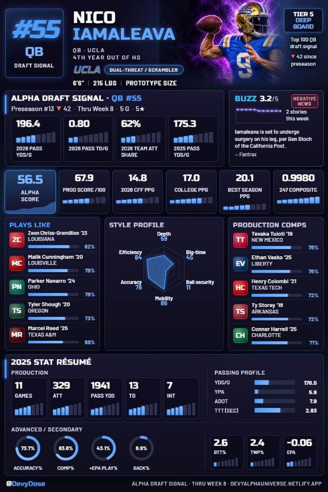 Nico Iamaleava · QB #55 · UCLA