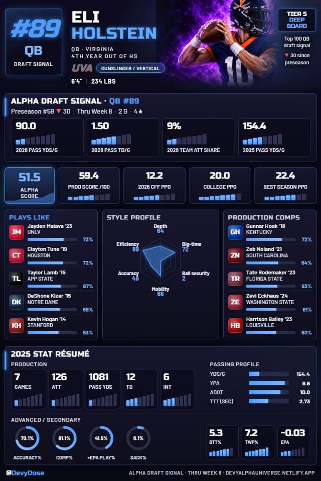 Eli Holstein · QB #89 · Virginia