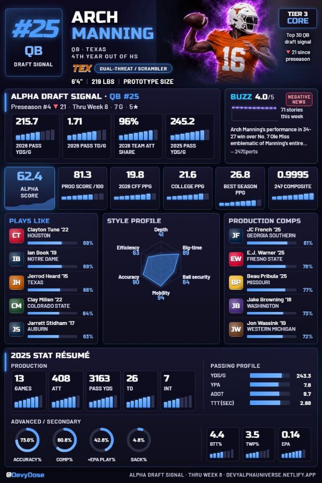 Arch Manning · QB #25 · Texas