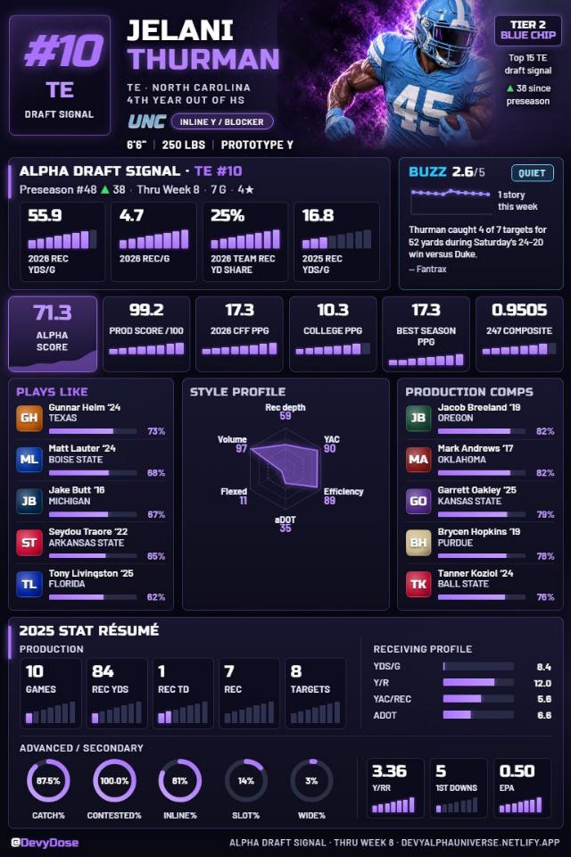 Jelani Thurman · TE #10 · North Carolina