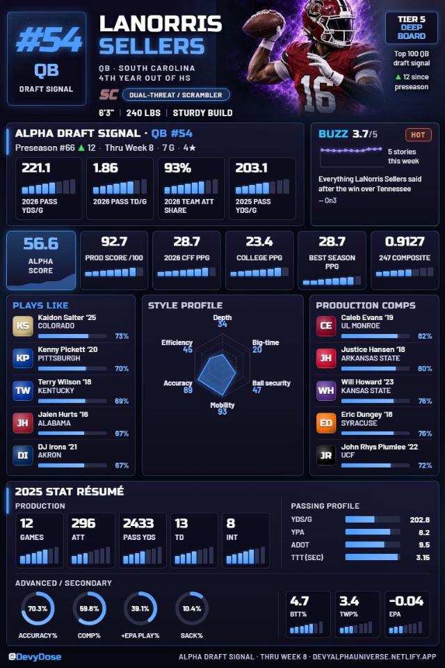 Lanorris Sellers · QB #54 · South Carolina