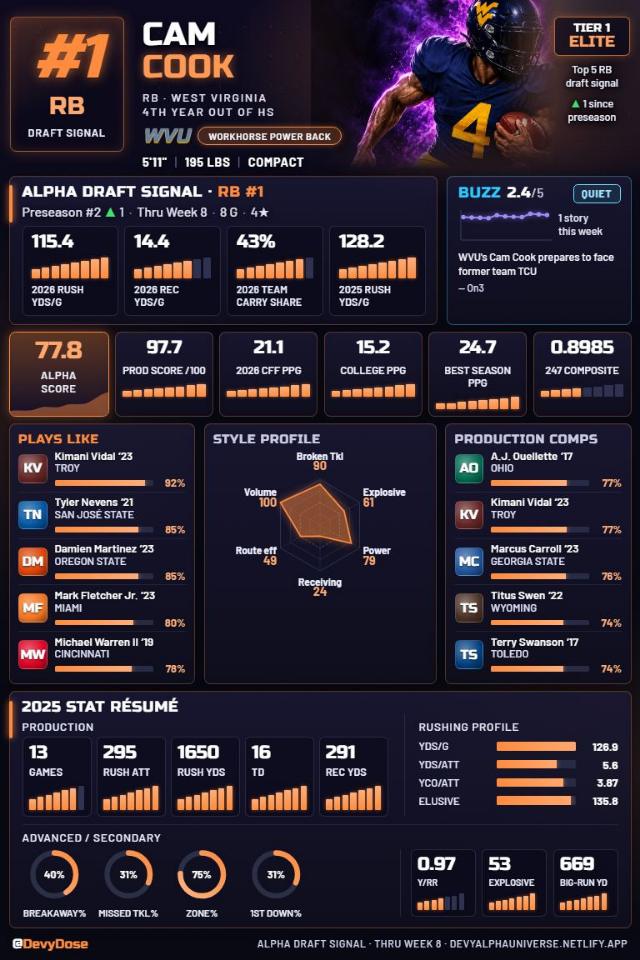 Cam Cook · RB #1 · West Virginia