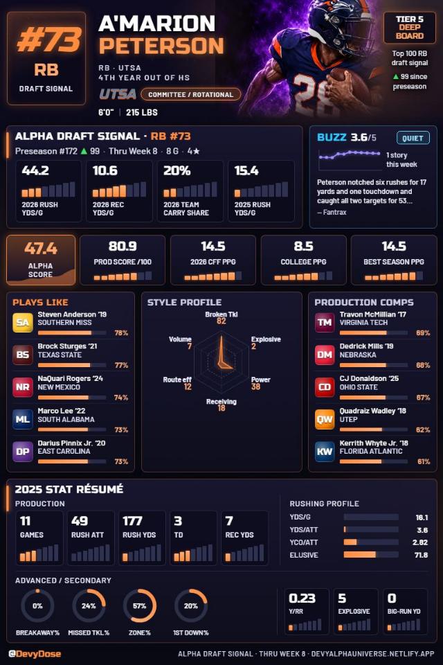 A'Marion Peterson · RB #73 · UTSA