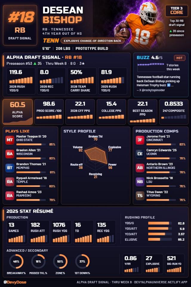 DeSean Bishop · RB #18 · Tennessee