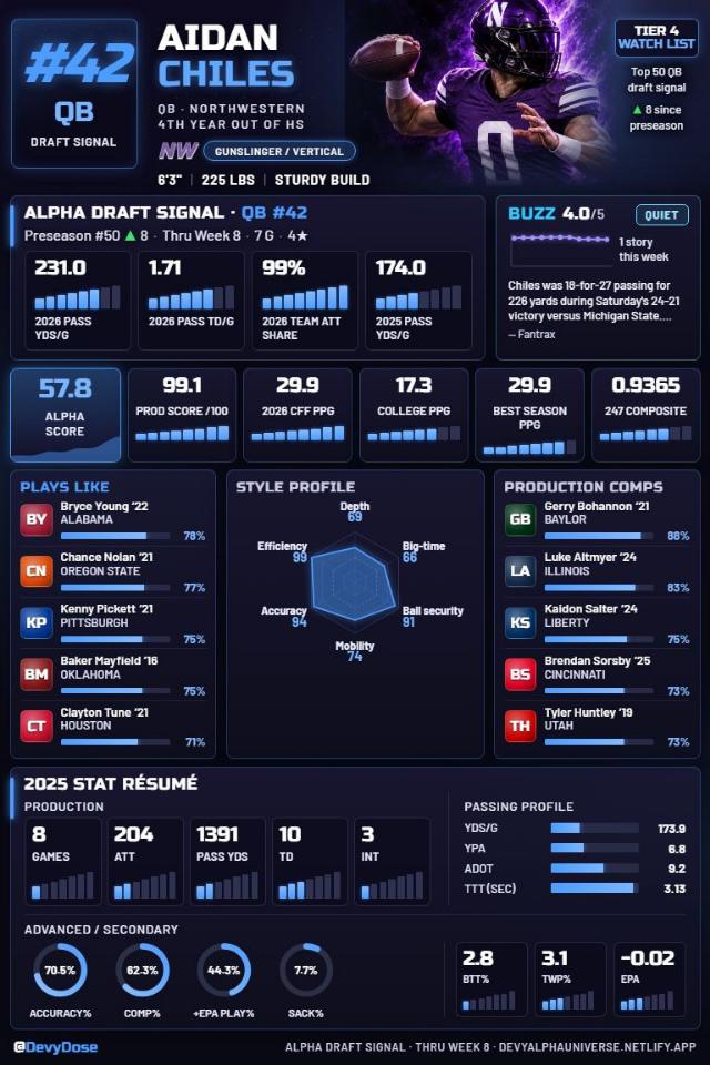 Aidan Chiles · QB #42 · Northwestern
