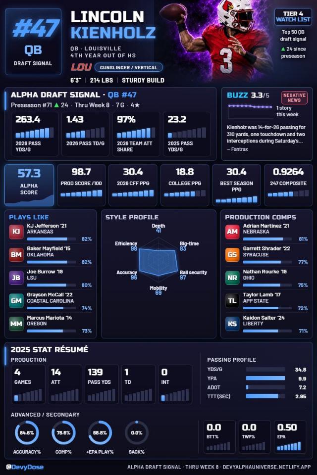 Lincoln Kienholz · QB #47 · Louisville