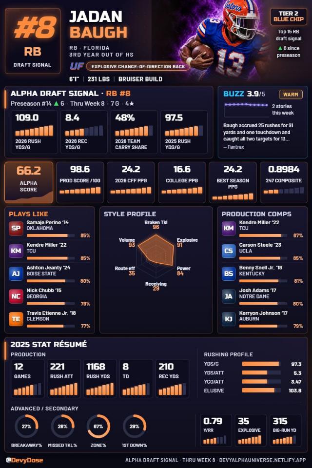 Jadan Baugh · RB #8 · Florida