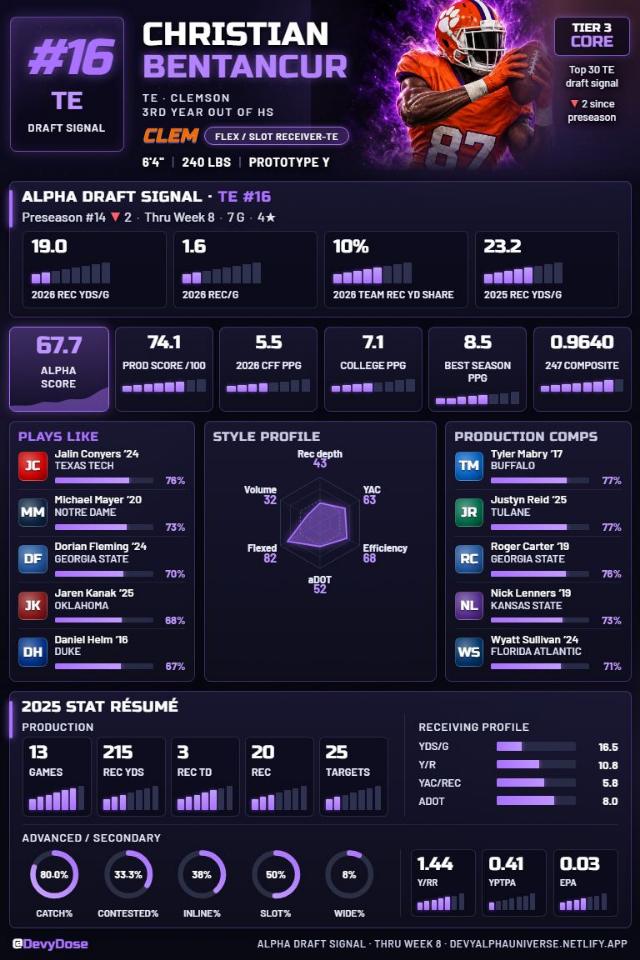 Christian Bentancur · TE #16 · Clemson