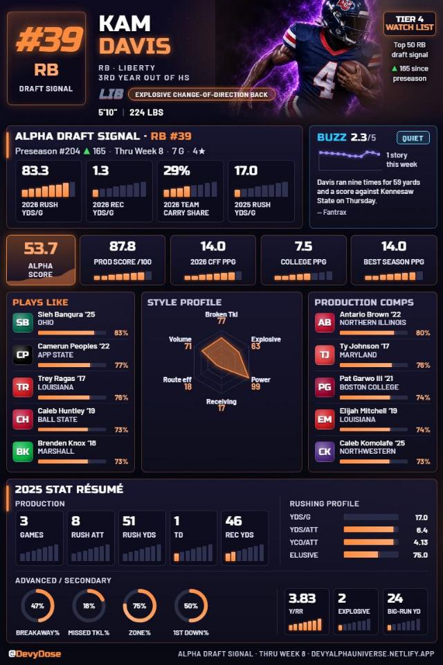Kam Davis · RB #39 · Liberty