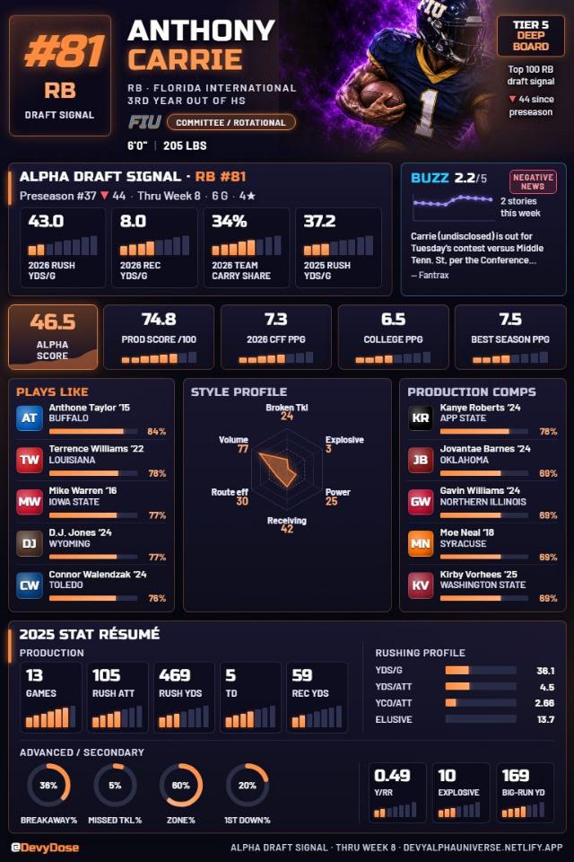 Anthony Carrie · RB #81 · Florida International