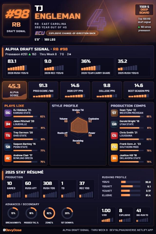 TJ Engleman · RB #98 · East Carolina