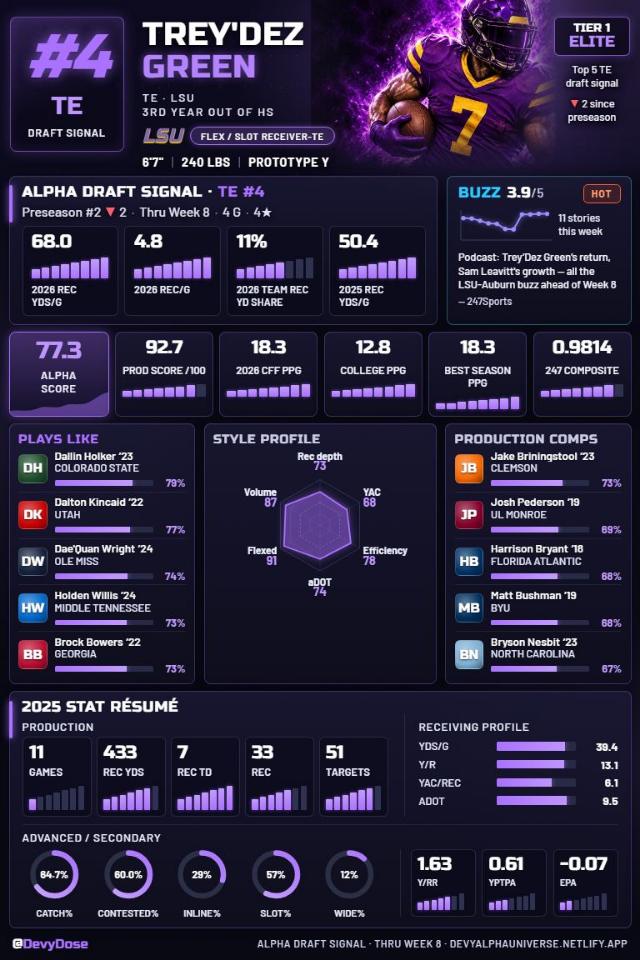 Trey'Dez Green · TE #4 · LSU