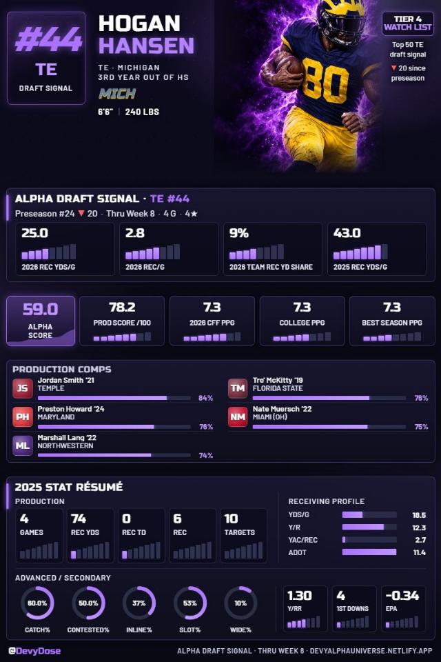 Hogan Hansen · TE #44 · Michigan