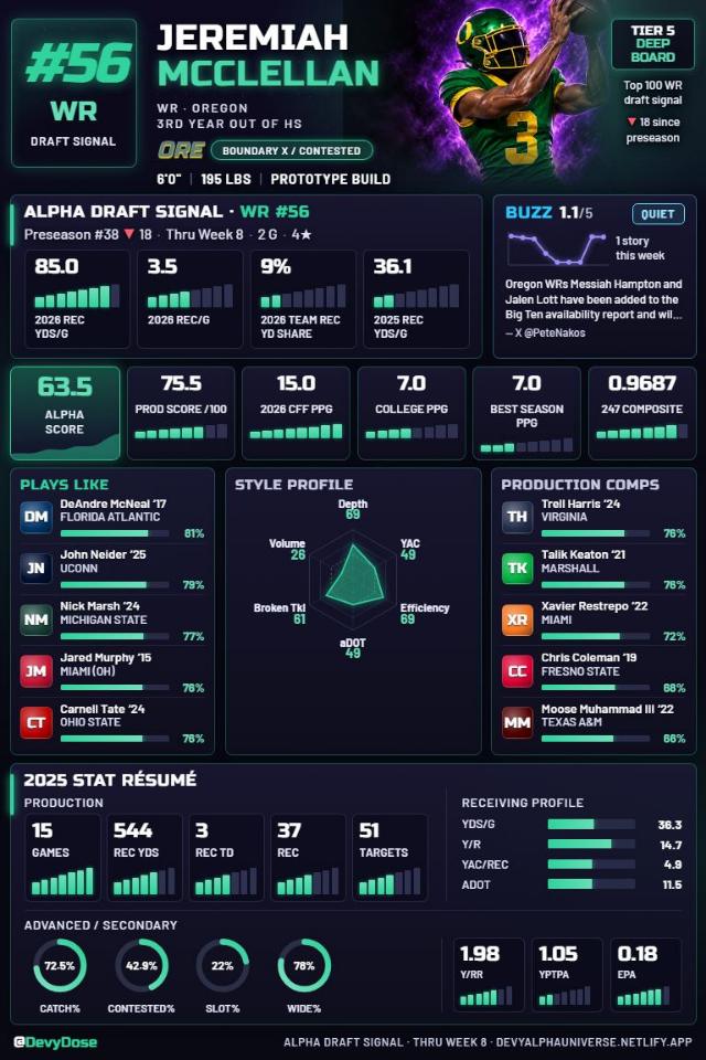 Jeremiah McClellan · WR #56 · Oregon