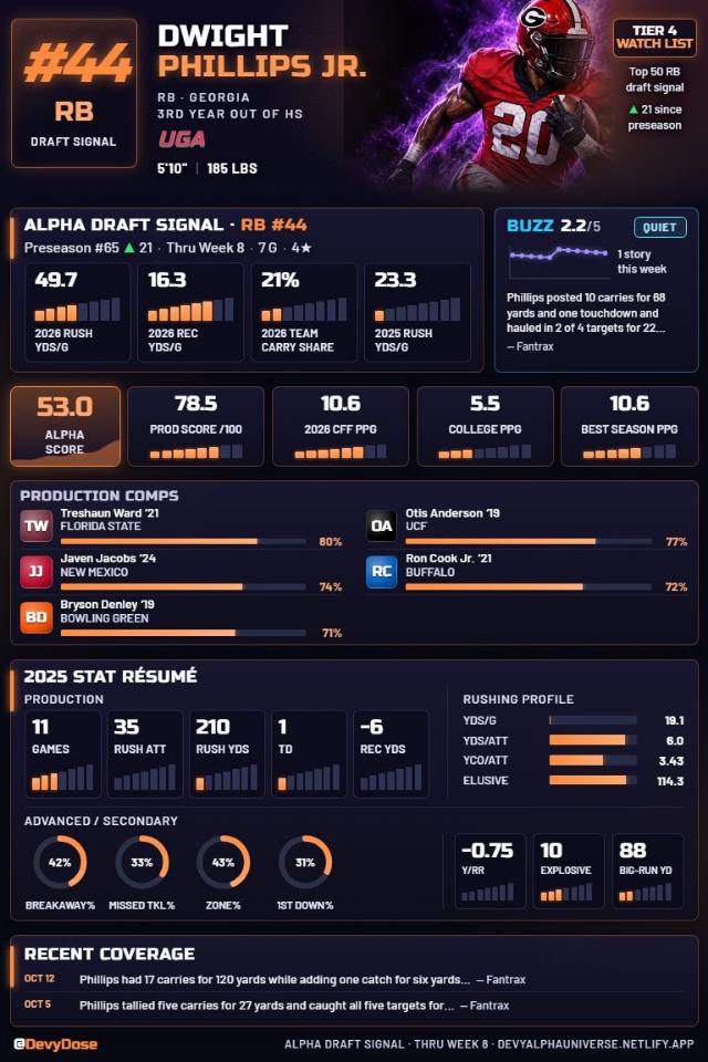 Dwight Phillips Jr. · RB #44 · Georgia