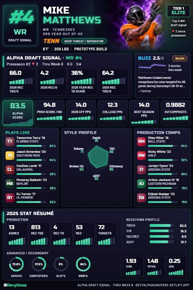 Mike Matthews · WR #4 · Tennessee