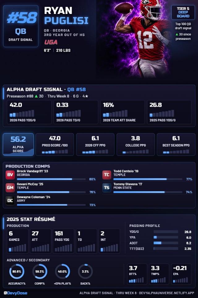 Ryan Puglisi · QB #58 · Georgia