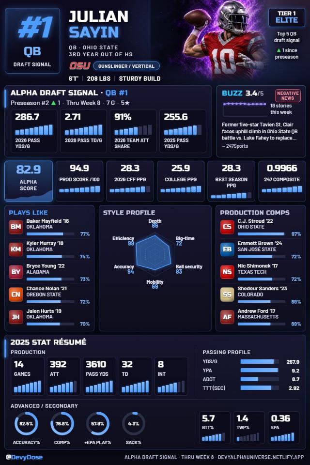 Julian Sayin · QB #1 · Ohio State