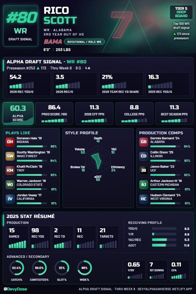 Rico Scott · WR #80 · Alabama