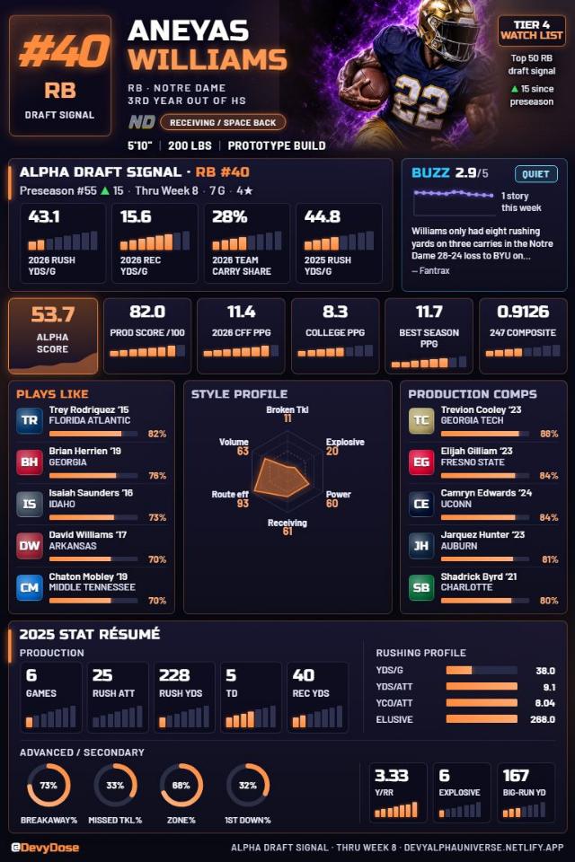 Aneyas Williams · RB #40 · Notre Dame