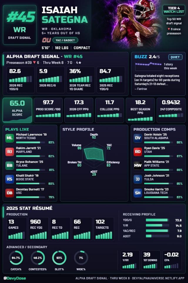Isaiah Sategna · WR #45 · Oklahoma