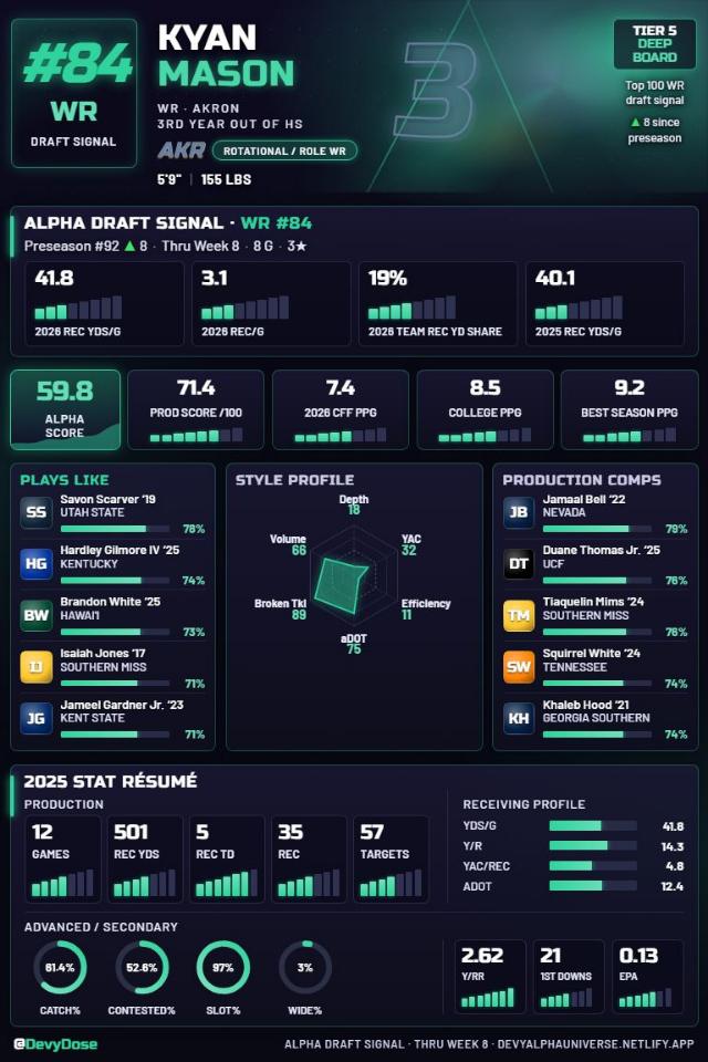 Kyan Mason · WR #84 · Akron