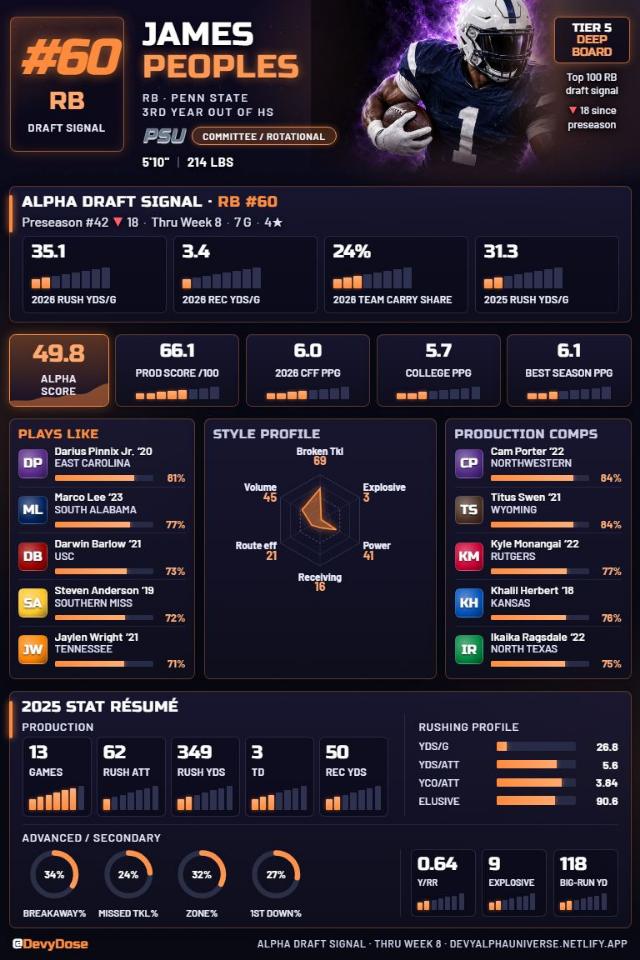 James Peoples · RB #60 · Penn State