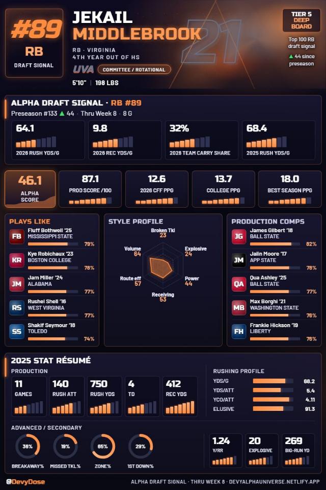 Jekail Middlebrook · RB #89 · Virginia