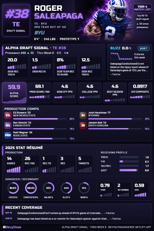 Roger Saleapaga · TE #38 · BYU