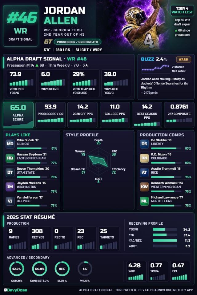 Jordan Allen · WR #46 · Georgia Tech