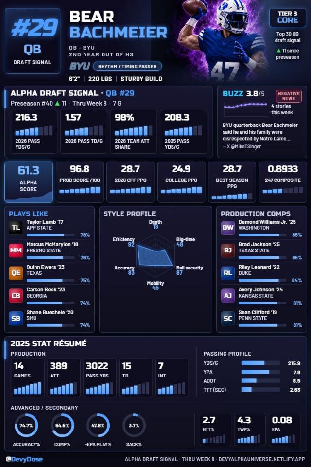 Bear Bachmeier · QB #29 · BYU