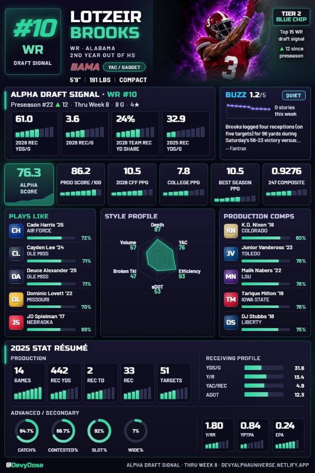 Lotzeir Brooks · WR #10 · Alabama