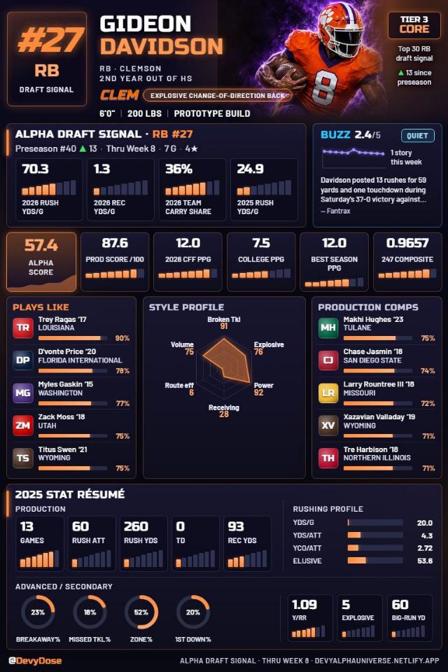 Gideon Davidson · RB #27 · Clemson
