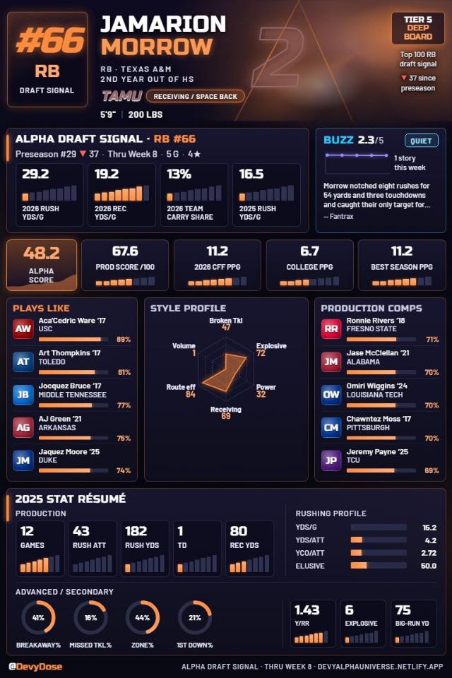 Jamarion Morrow · RB #66 · Texas A&M