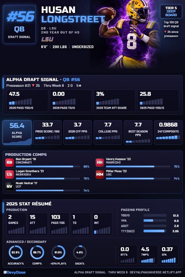 Husan Longstreet · QB #56 · LSU
