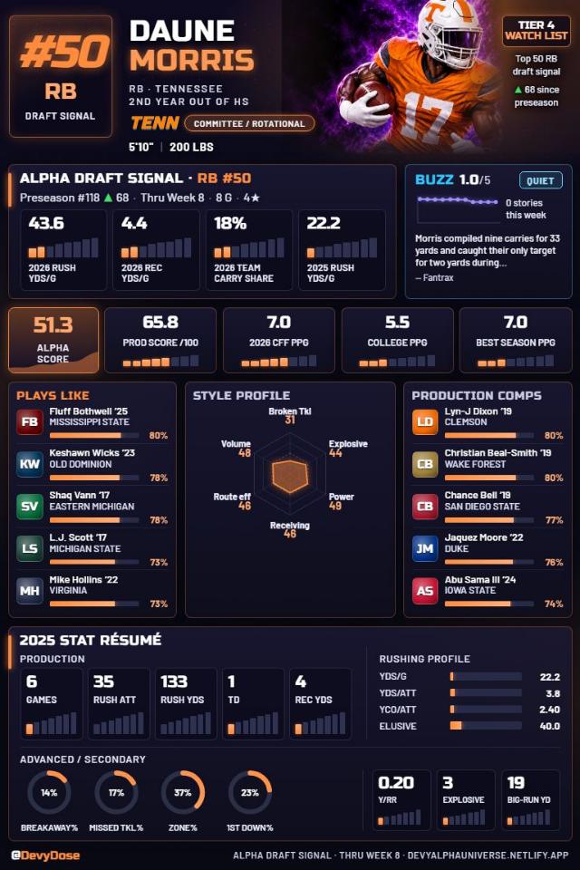 Daune Morris · RB #50 · Tennessee