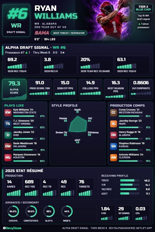 Ryan Williams · WR #6 · Alabama