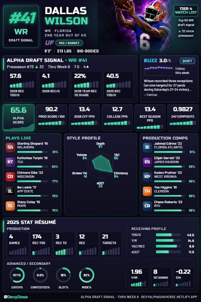 Dallas Wilson · WR #41 · Florida