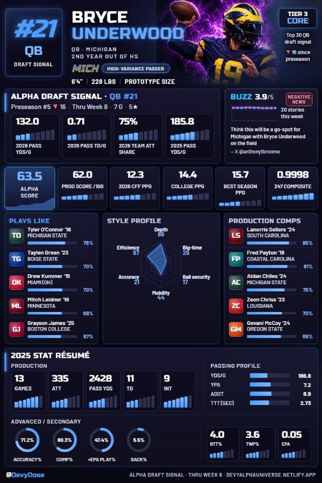 Bryce Underwood · QB #21 · Michigan