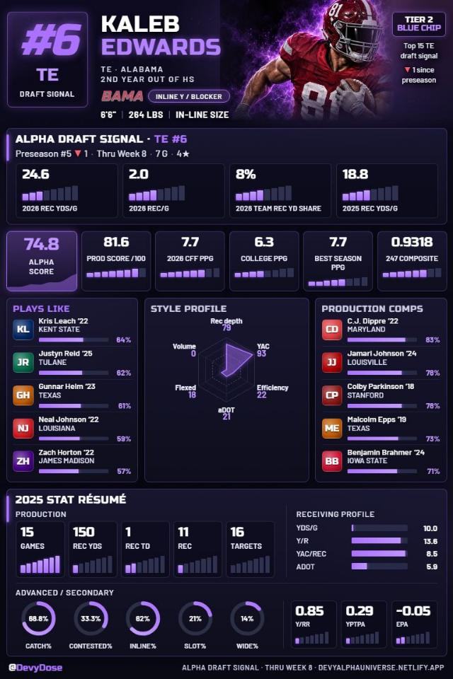 Kaleb Edwards · TE #6 · Alabama