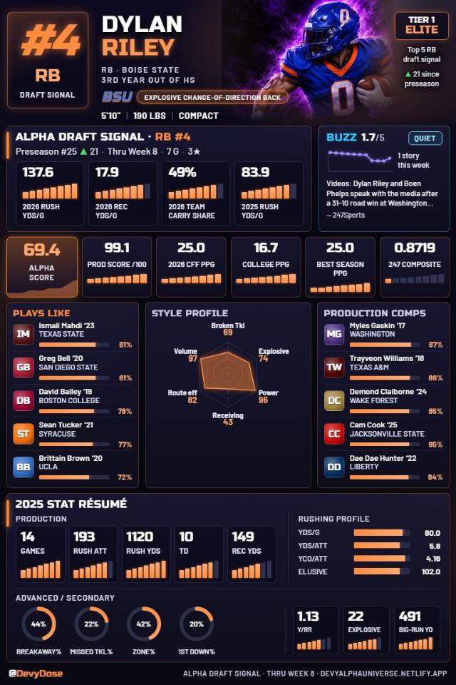 Dylan Riley · RB #4 · Boise State