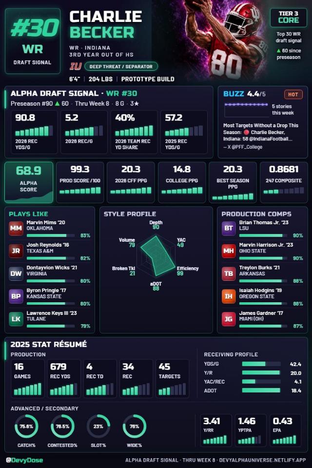 Charlie Becker · WR #30 · Indiana
